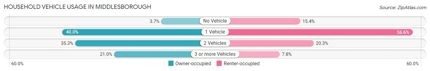 Household Vehicle Usage in Middlesborough