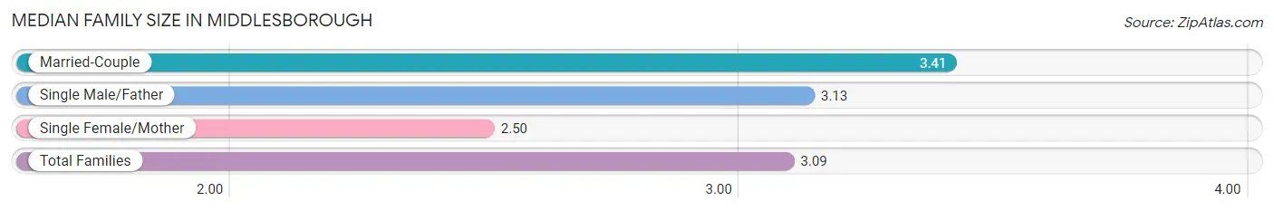 Median Family Size in Middlesborough