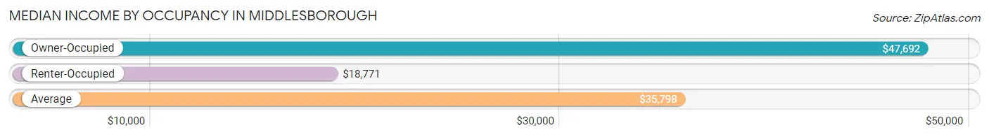 Median Income by Occupancy in Middlesborough