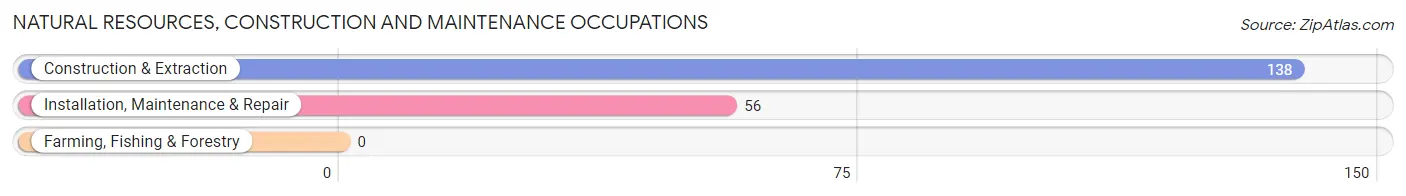 Natural Resources, Construction and Maintenance Occupations in Middlesborough