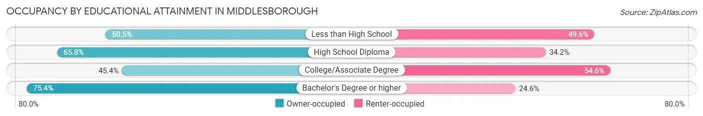 Occupancy by Educational Attainment in Middlesborough