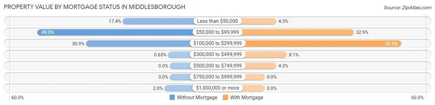 Property Value by Mortgage Status in Middlesborough