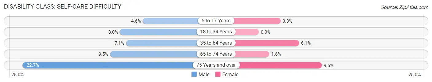 Disability in Middlesborough: <span>Self-Care Difficulty</span>