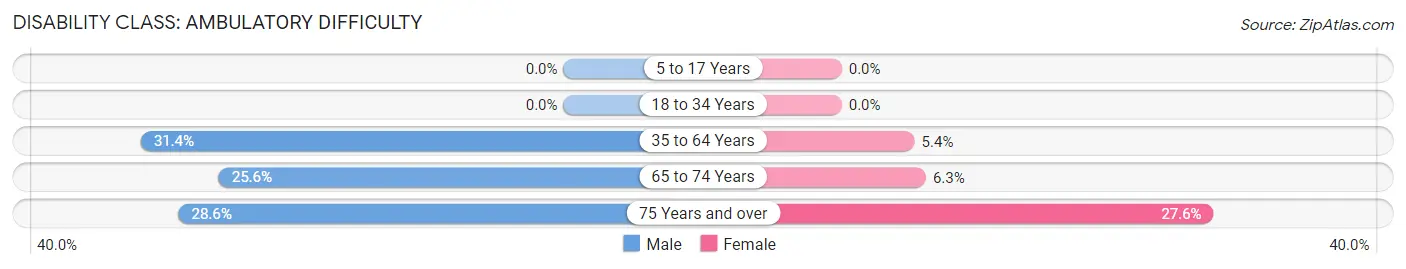 Disability in Millersburg: <span>Ambulatory Difficulty</span>