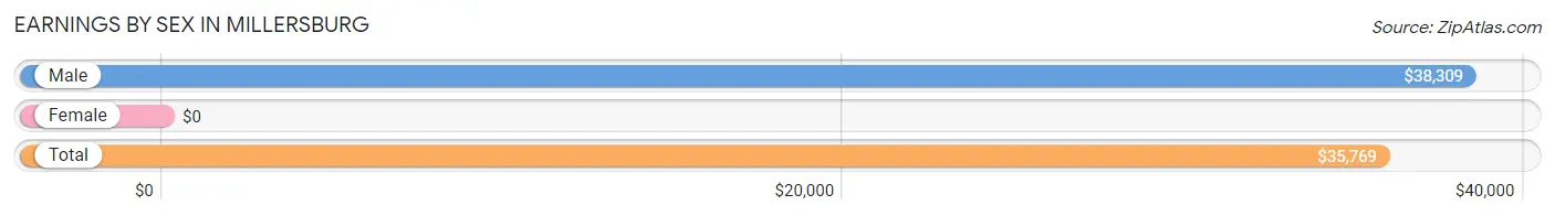 Earnings by Sex in Millersburg