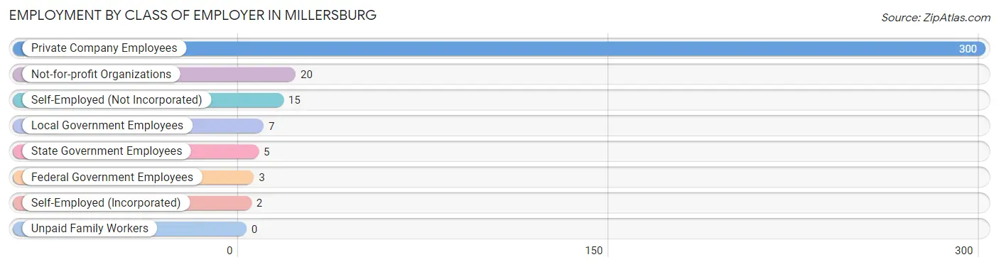 Employment by Class of Employer in Millersburg