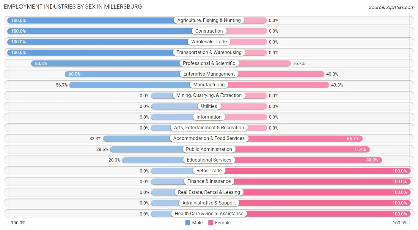 Employment Industries by Sex in Millersburg