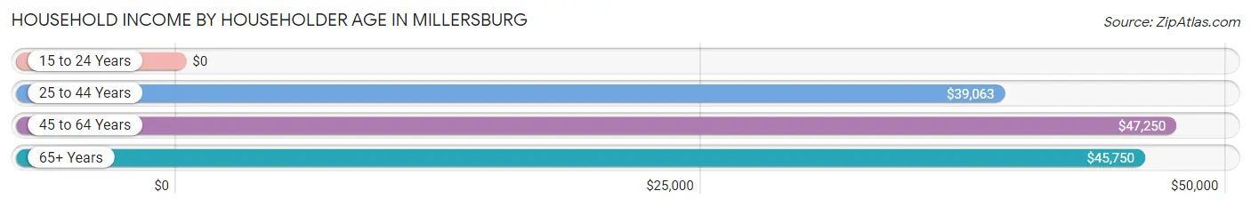 Household Income by Householder Age in Millersburg