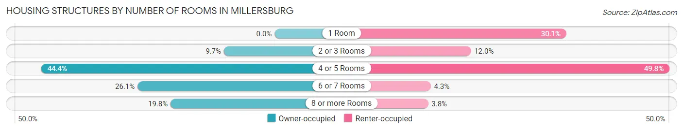 Housing Structures by Number of Rooms in Millersburg