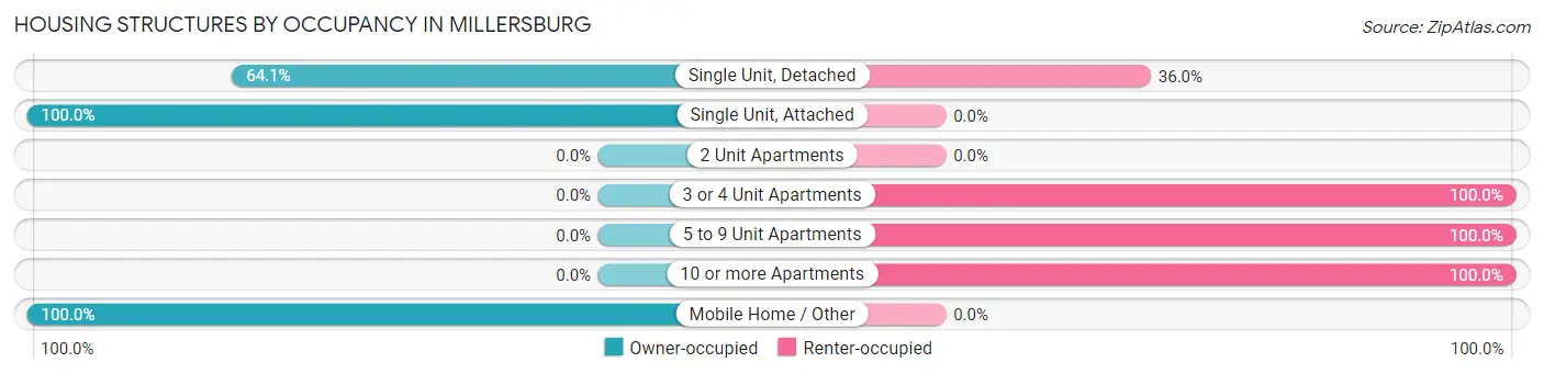 Housing Structures by Occupancy in Millersburg
