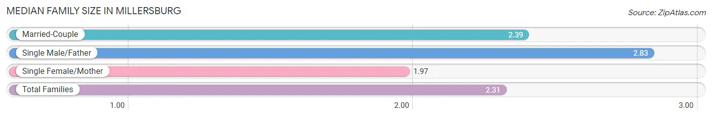 Median Family Size in Millersburg