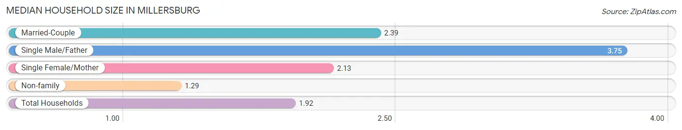 Median Household Size in Millersburg