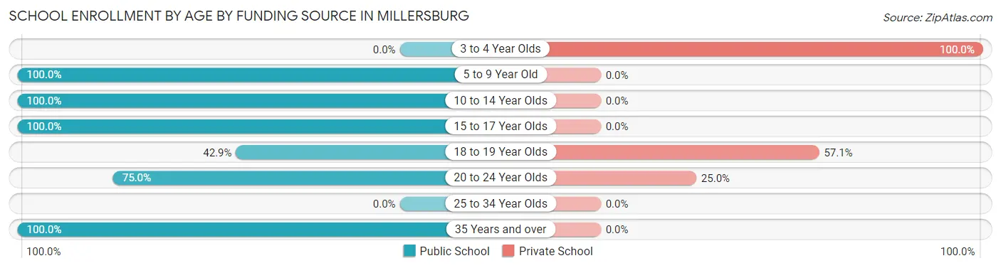 School Enrollment by Age by Funding Source in Millersburg