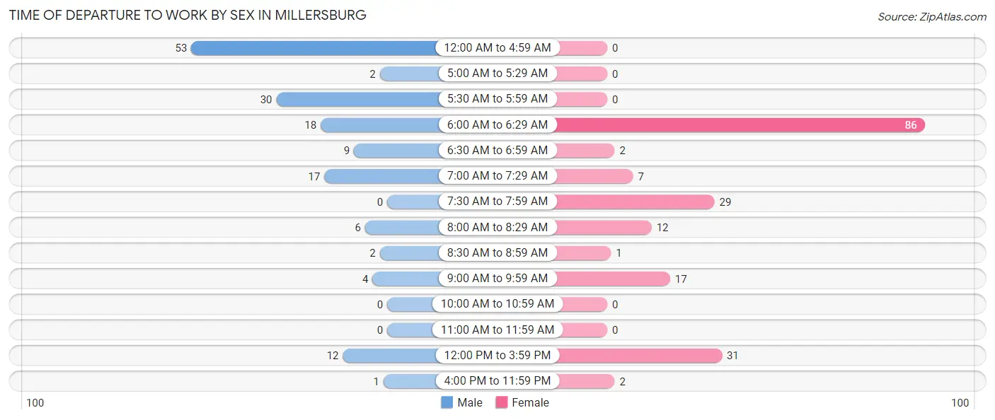 Time of Departure to Work by Sex in Millersburg