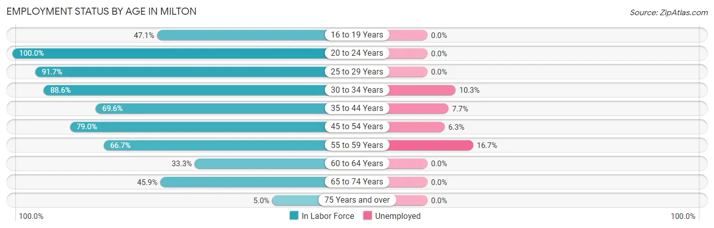 Employment Status by Age in Milton