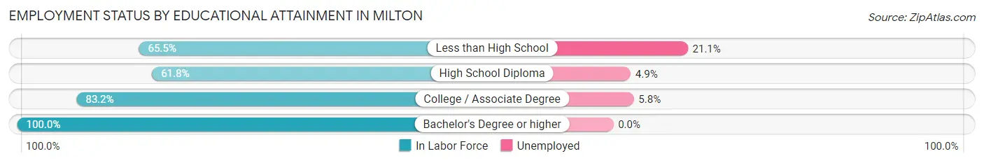 Employment Status by Educational Attainment in Milton