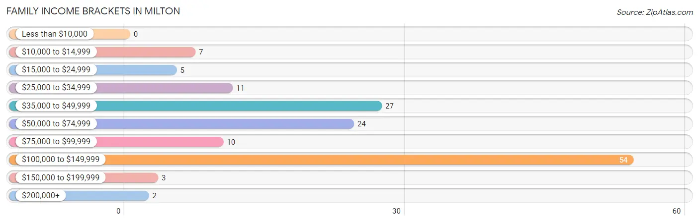 Family Income Brackets in Milton