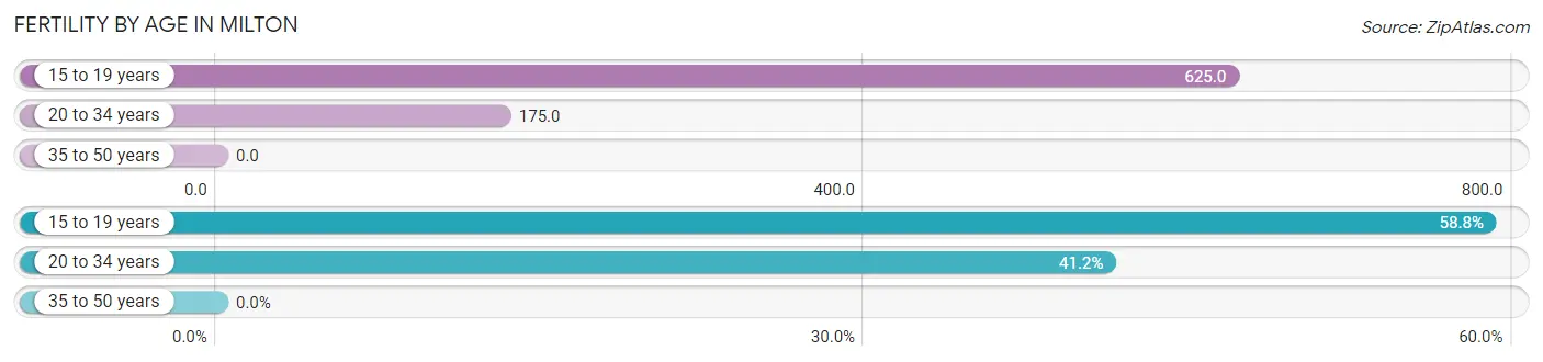 Female Fertility by Age in Milton