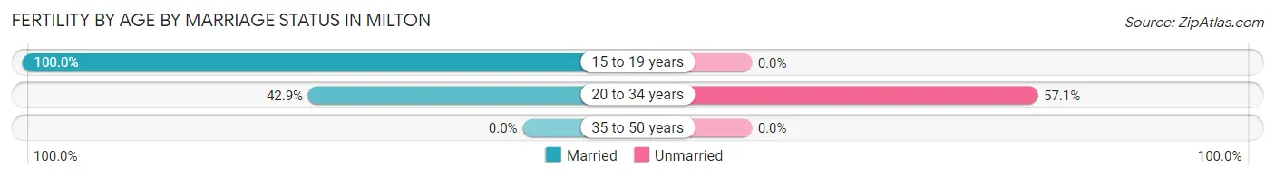 Female Fertility by Age by Marriage Status in Milton