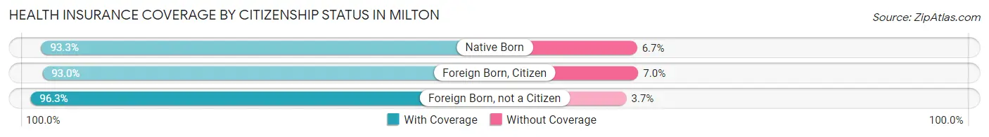 Health Insurance Coverage by Citizenship Status in Milton