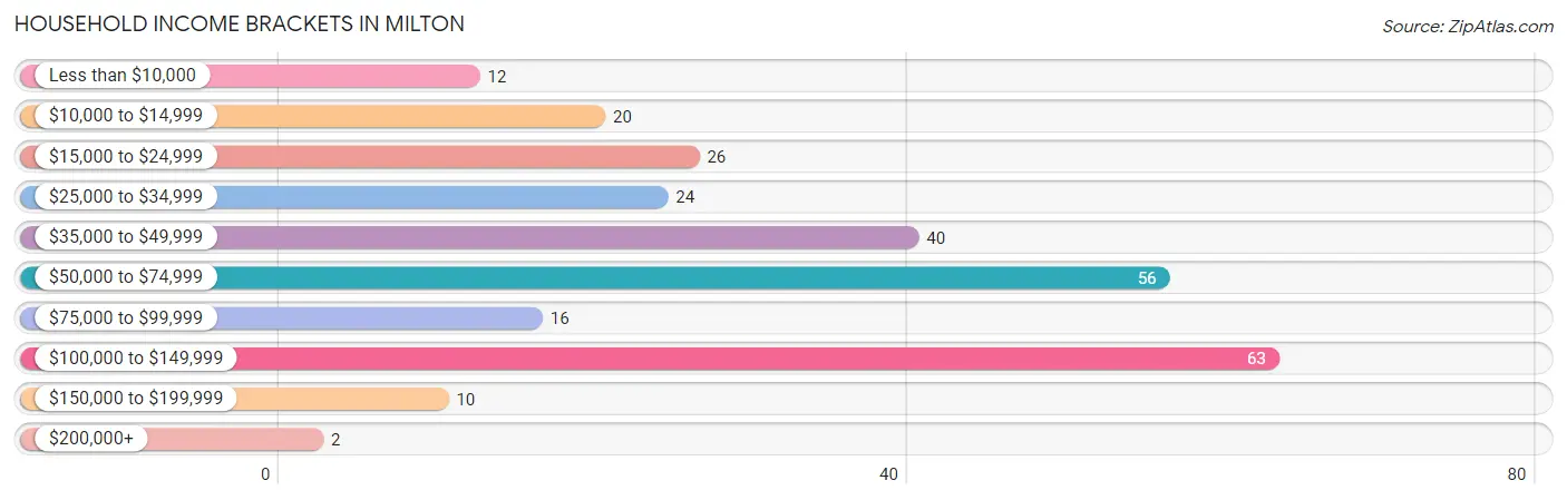 Household Income Brackets in Milton