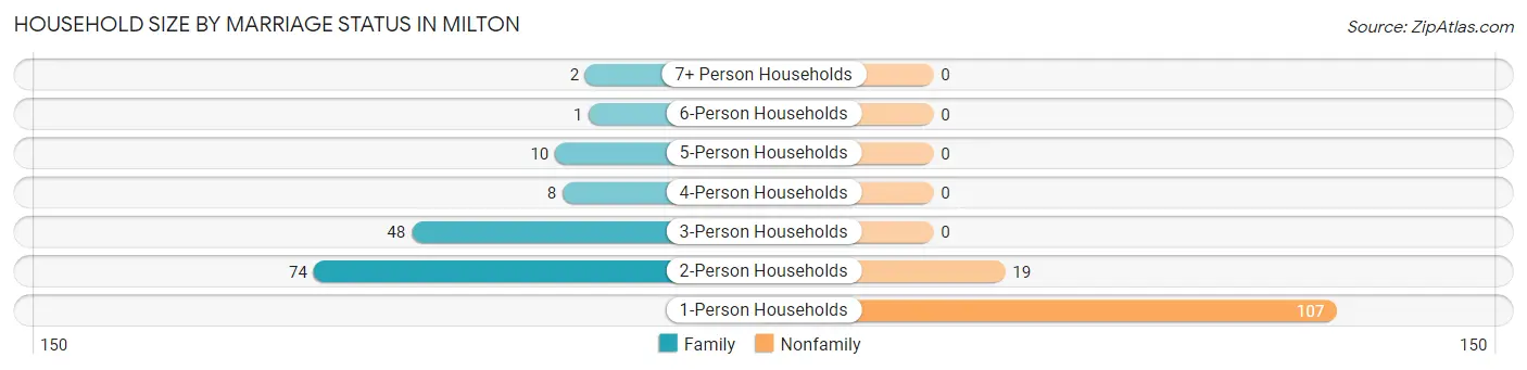 Household Size by Marriage Status in Milton