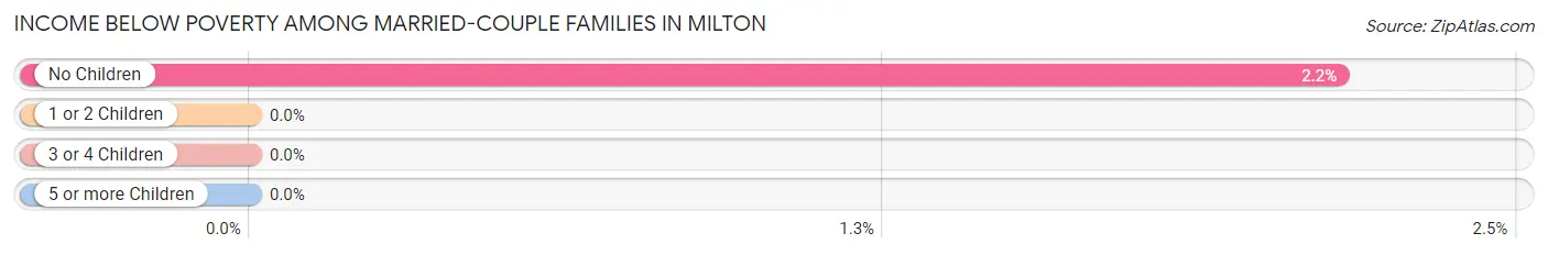 Income Below Poverty Among Married-Couple Families in Milton