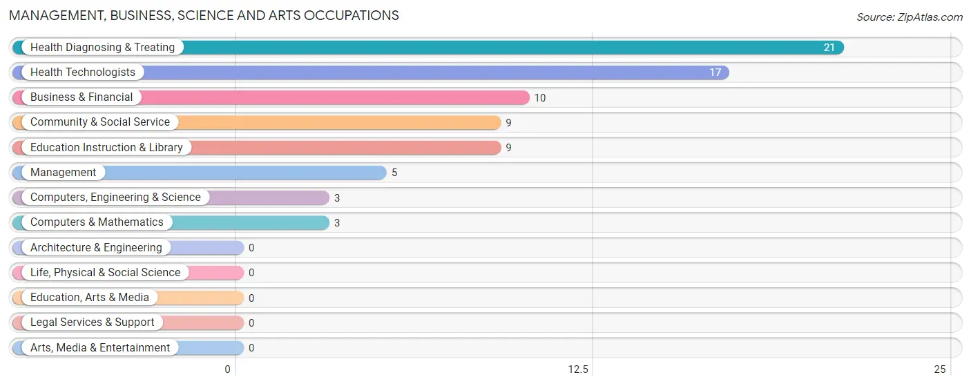 Management, Business, Science and Arts Occupations in Milton