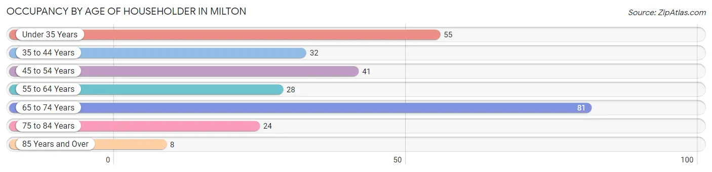 Occupancy by Age of Householder in Milton