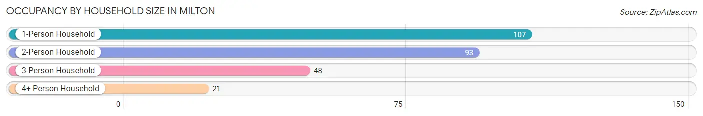 Occupancy by Household Size in Milton