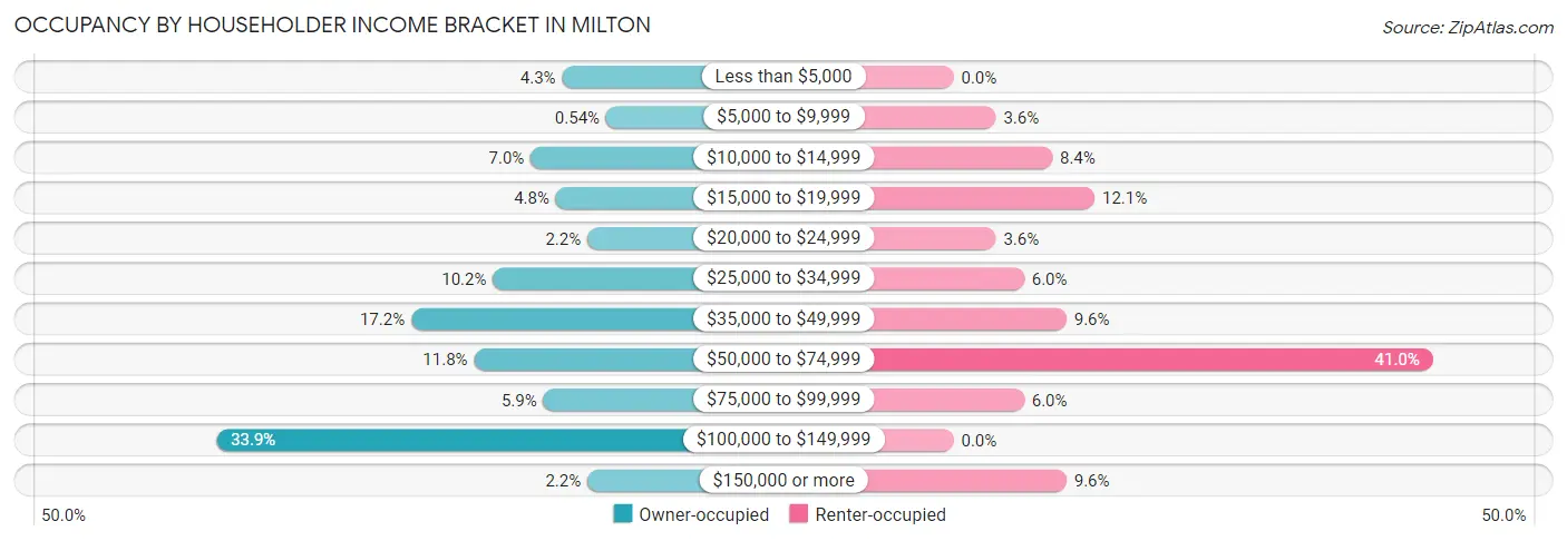 Occupancy by Householder Income Bracket in Milton