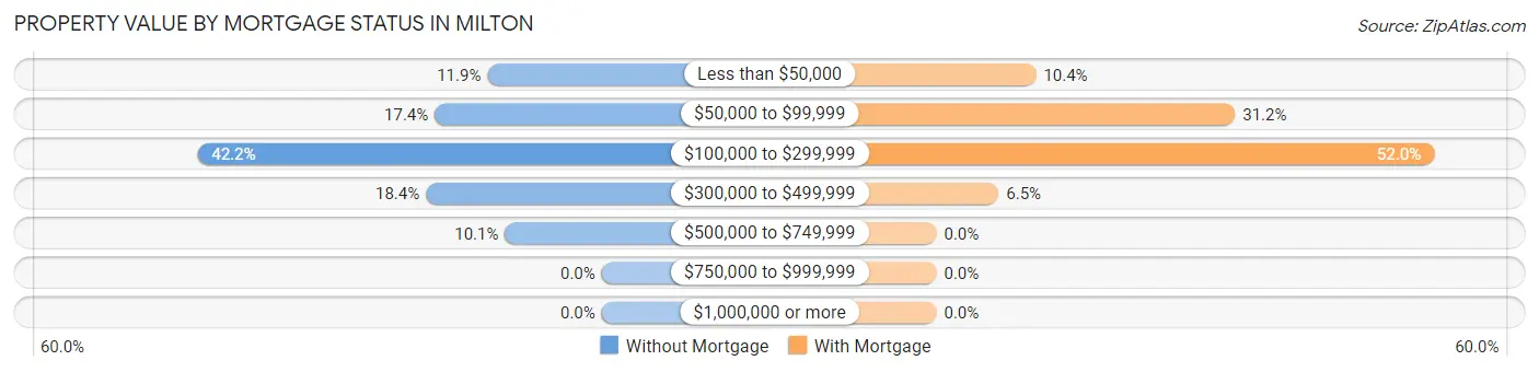 Property Value by Mortgage Status in Milton