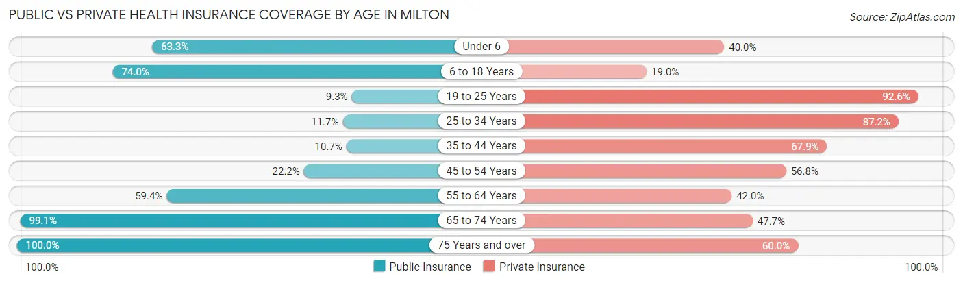 Public vs Private Health Insurance Coverage by Age in Milton