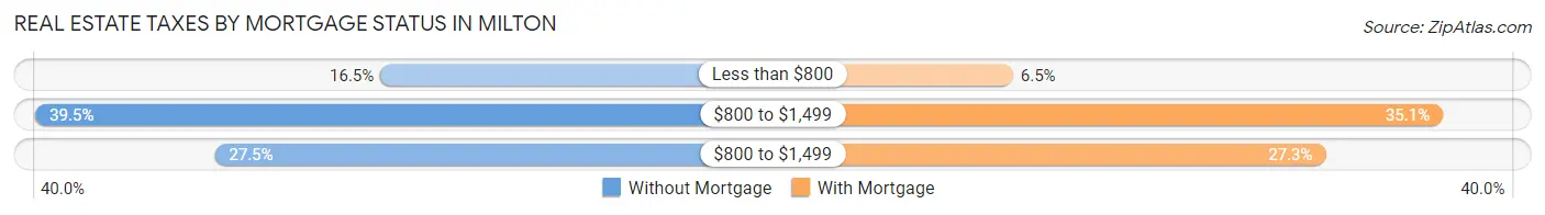 Real Estate Taxes by Mortgage Status in Milton