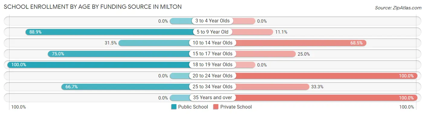 School Enrollment by Age by Funding Source in Milton