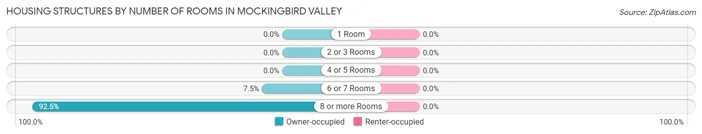 Housing Structures by Number of Rooms in Mockingbird Valley