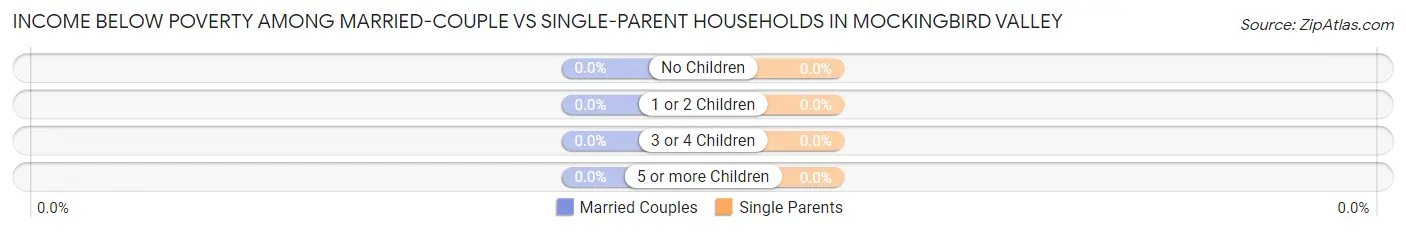 Income Below Poverty Among Married-Couple vs Single-Parent Households in Mockingbird Valley
