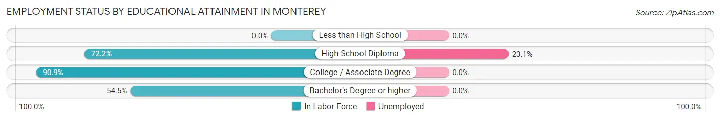 Employment Status by Educational Attainment in Monterey