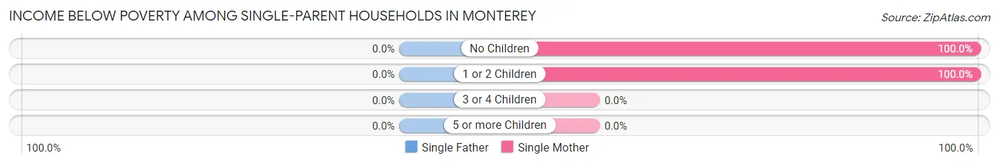Income Below Poverty Among Single-Parent Households in Monterey