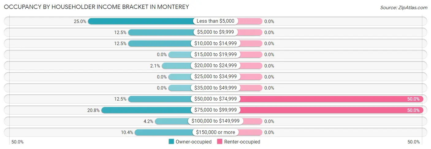 Occupancy by Householder Income Bracket in Monterey