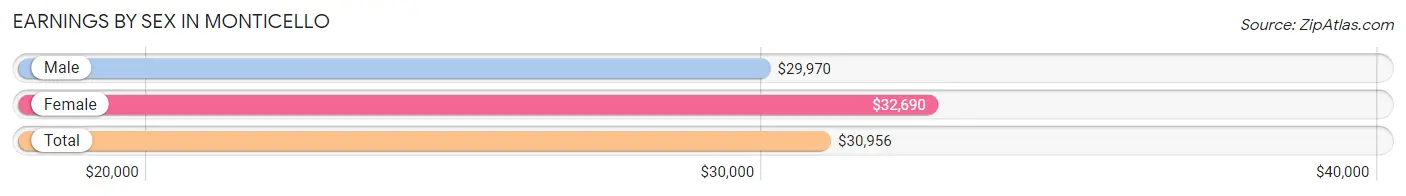 Earnings by Sex in Monticello