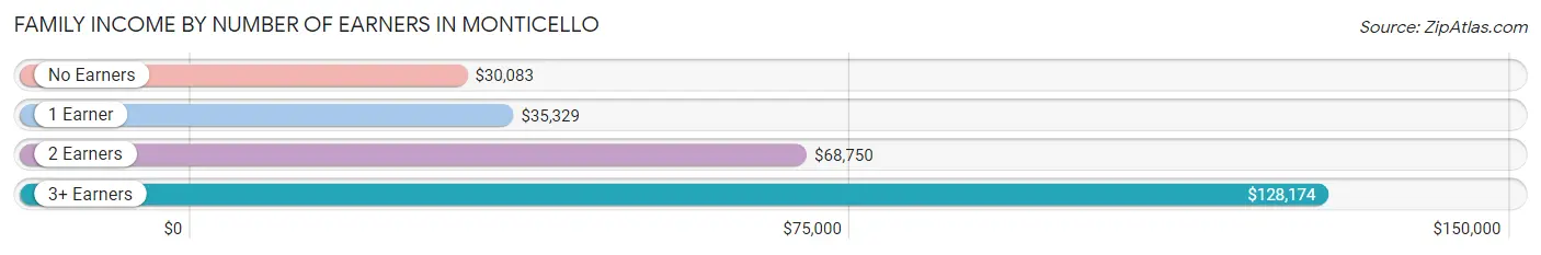 Family Income by Number of Earners in Monticello