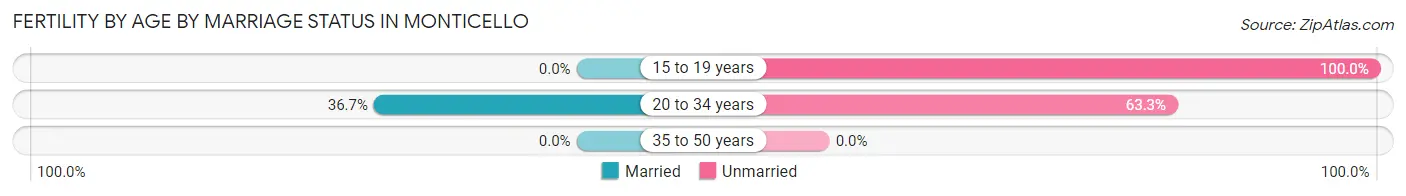 Female Fertility by Age by Marriage Status in Monticello