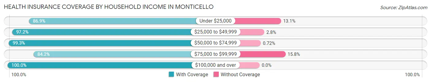 Health Insurance Coverage by Household Income in Monticello