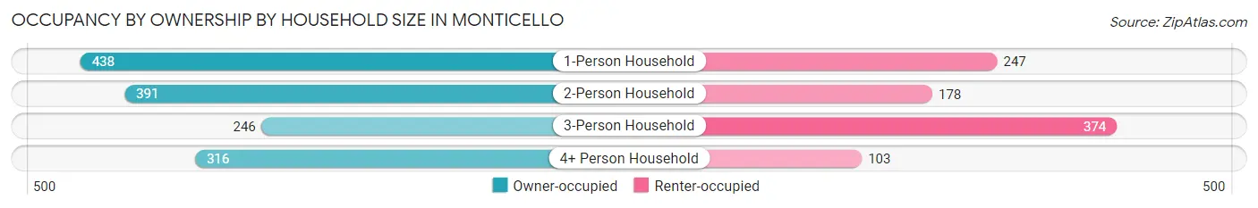 Occupancy by Ownership by Household Size in Monticello