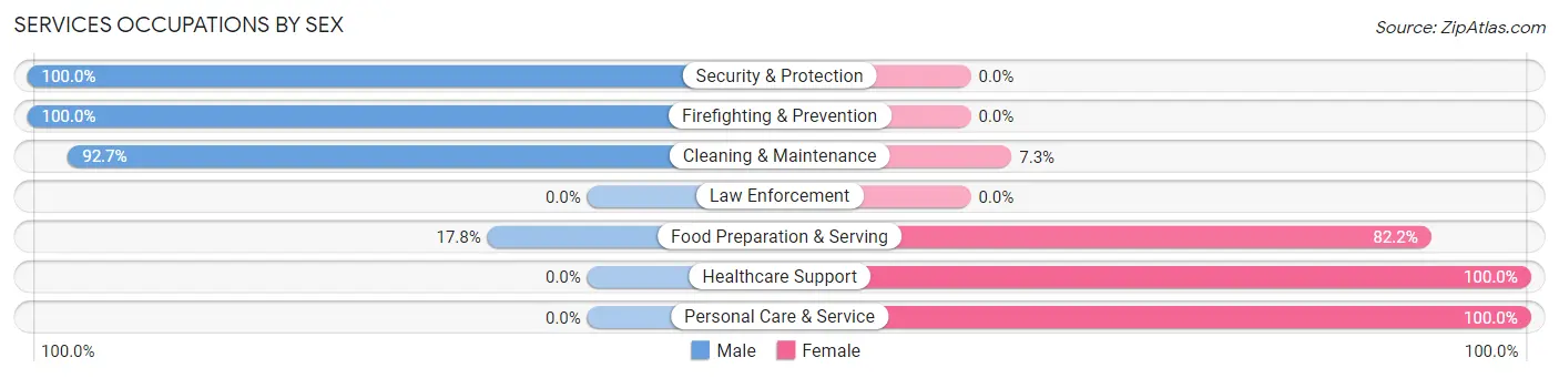 Services Occupations by Sex in Monticello