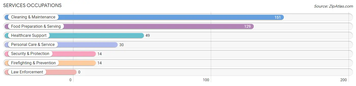 Services Occupations in Monticello