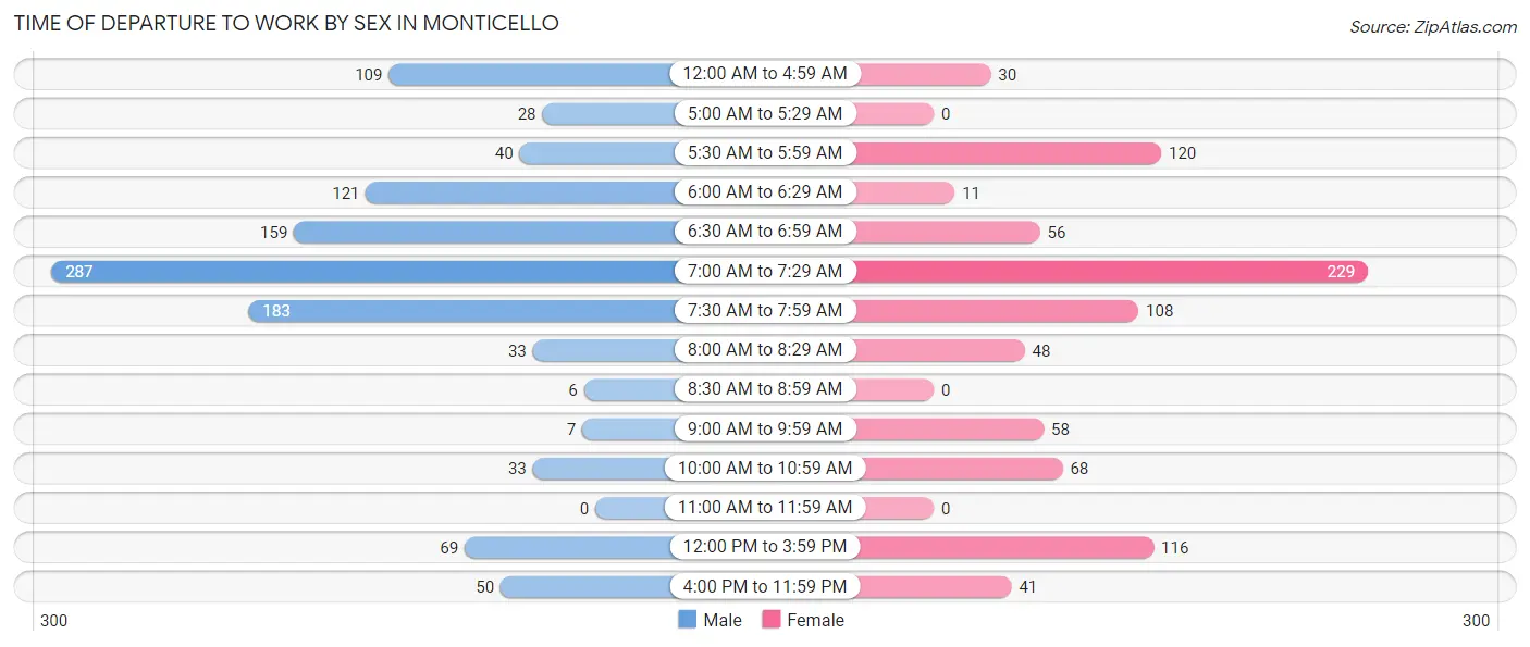 Time of Departure to Work by Sex in Monticello