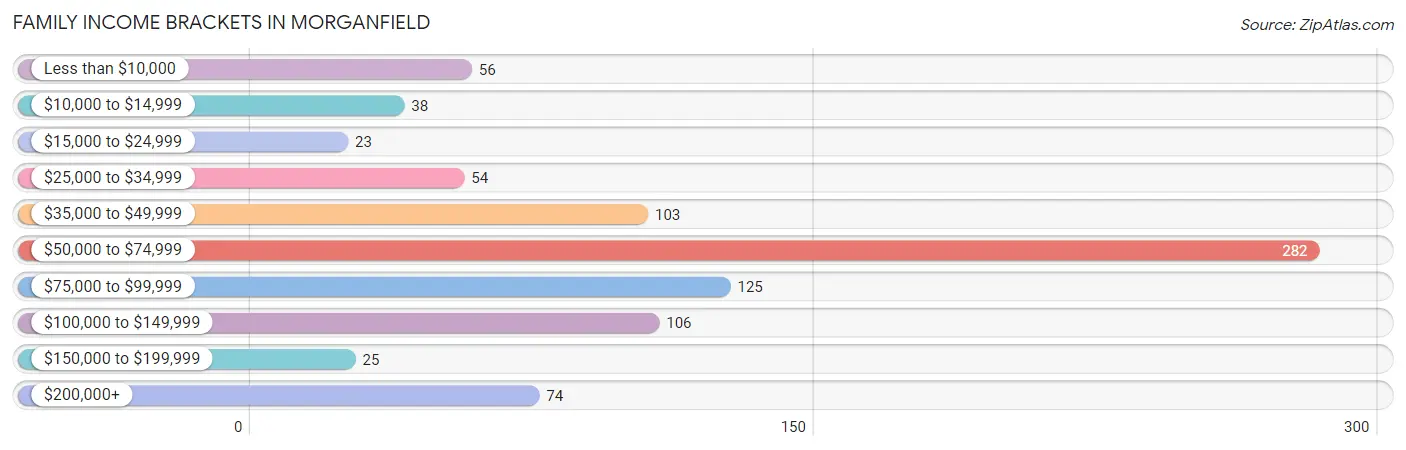 Family Income Brackets in Morganfield