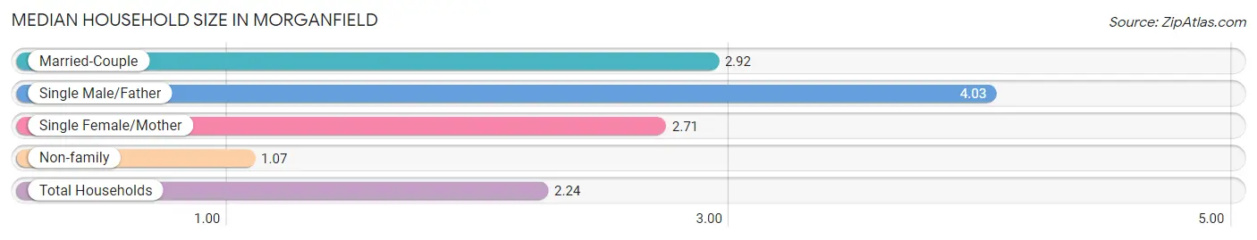 Median Household Size in Morganfield